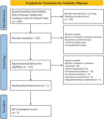 Prophylactic treatments for vestibular migraine: a systematic review and network meta-analysis of randomized clinical trials